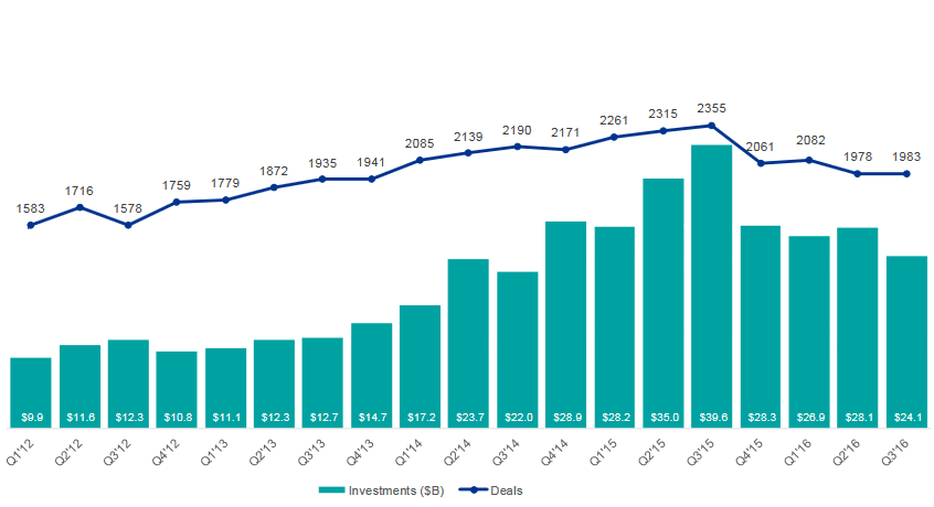 روند فصلی VC و تعداد استارتاپ‌ها در جهان(2016-2012)